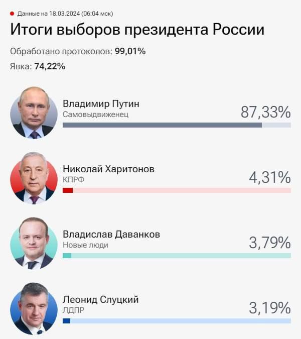 ������ ��� �� 6.04 ���, ���������� 99,01% ����������