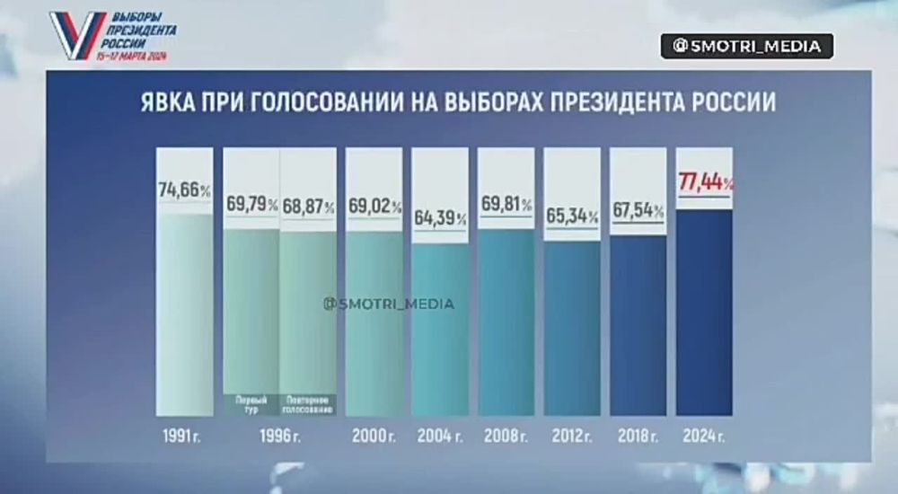 Явка на выборах Президента России в 2024 году стала рекордной в новейшей истории РФ, она составила 77,44% – Элла Памфилова