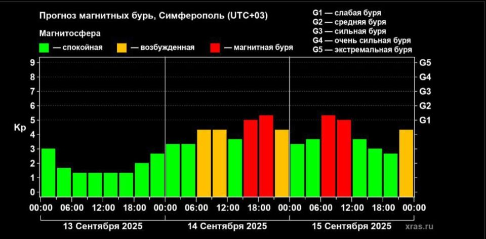 Анна Хорошун: Завтра Землю накроет волна магнитных бурь