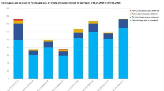 В Запорожской области за неделею от атак ВФУ погибли 2 человека, 11 пострадали