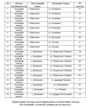 Перечень земельных участков, по которым проводятся мероприятия по результатам сплошной инвентаризации (выявление правообладателей)