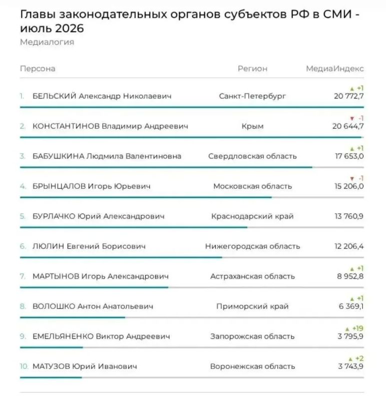 Виктор Емельяненко — в топ10 общероссийского рейтинга глав парламентов