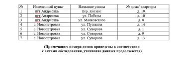 Перечень выявленных жилых помещений в Бердянском муниципальном округе, имеющих признаки бесхозяйных на 18.08.2026