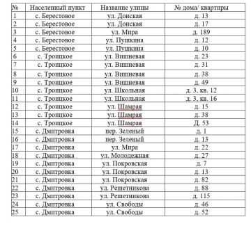 Перечень выявленных жилых помещений в Бердянском муниципальном округе, имеющих признаки бесхозяйных на 28.08.2026
